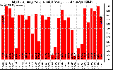 Solar PV/Inverter Performance Daily Solar Energy Production Value