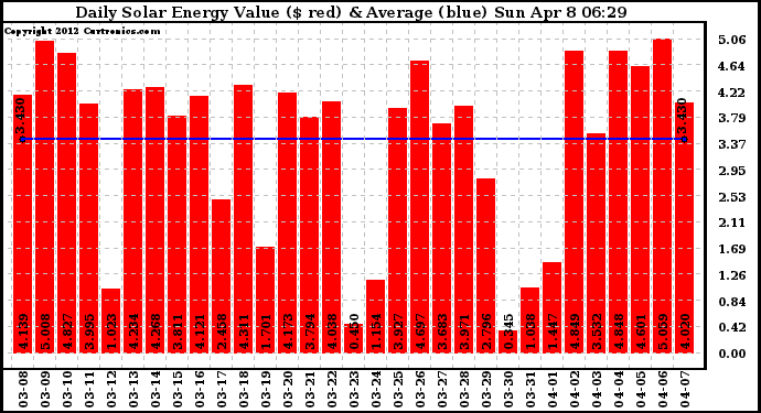 Solar PV/Inverter Performance Daily Solar Energy Production Value