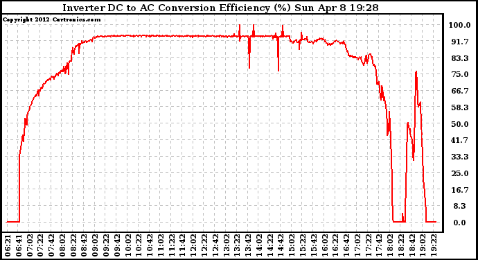 Solar PV/Inverter Performance Inverter DC to AC Conversion Efficiency