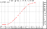 Solar PV/Inverter Performance Daily Energy Production