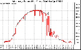 Solar PV/Inverter Performance Daily Energy Production Per Minute