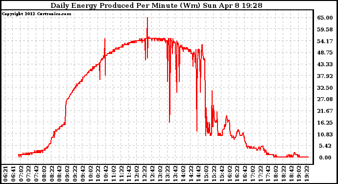 Solar PV/Inverter Performance Daily Energy Production Per Minute