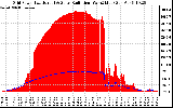 Solar PV/Inverter Performance Grid Power & Solar Radiation