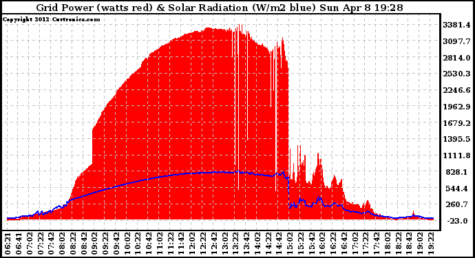 Solar PV/Inverter Performance Grid Power & Solar Radiation