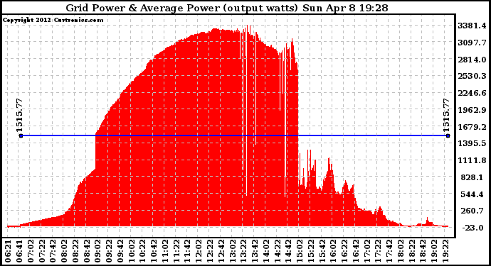 Solar PV/Inverter Performance Inverter Power Output