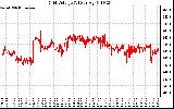 Solar PV/Inverter Performance Grid Voltage