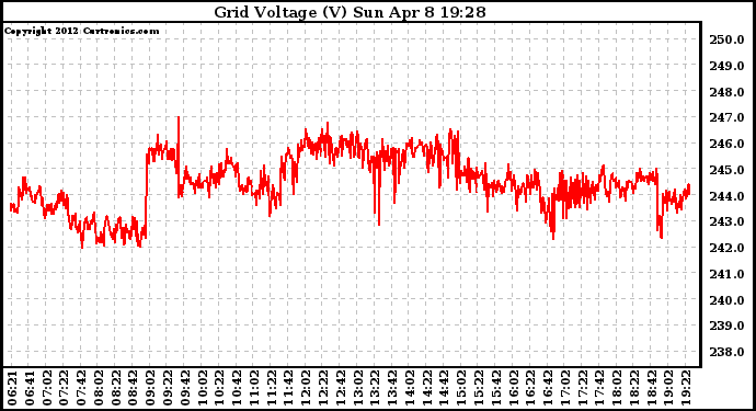 Solar PV/Inverter Performance Grid Voltage