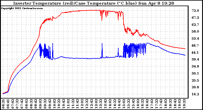 Solar PV/Inverter Performance Inverter Operating Temperature