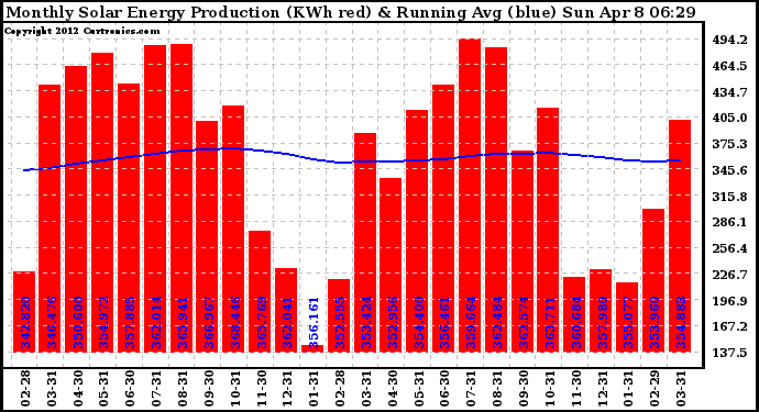 Solar PV/Inverter Performance Monthly Solar Energy Production Running Average