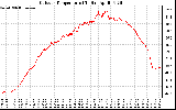 Solar PV/Inverter Performance Outdoor Temperature