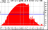 Solar PV/Inverter Performance Solar Radiation & Day Average per Minute