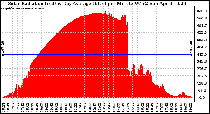 Solar PV/Inverter Performance Solar Radiation & Day Average per Minute