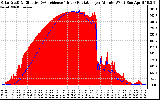 Solar PV/Inverter Performance Solar Radiation & Effective Solar Radiation per Minute