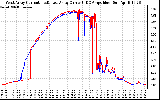 Solar PV/Inverter Performance Photovoltaic Panel Current Output