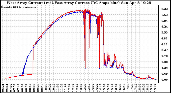 Solar PV/Inverter Performance Photovoltaic Panel Current Output