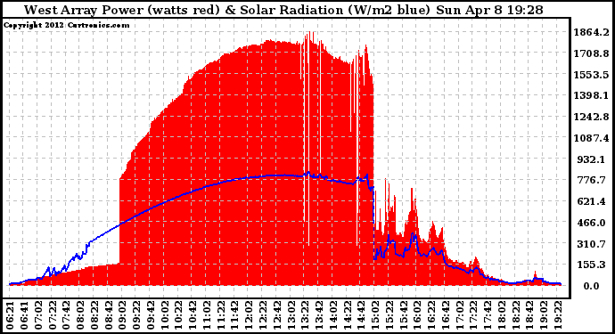 Solar PV/Inverter Performance West Array Power Output & Solar Radiation