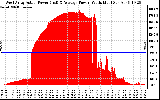 Solar PV/Inverter Performance West Array Actual & Average Power Output