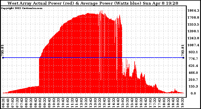 Solar PV/Inverter Performance West Array Actual & Average Power Output