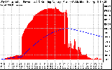 Solar PV/Inverter Performance West Array Actual & Running Average Power Output