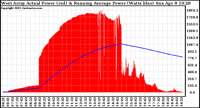 Solar PV/Inverter Performance West Array Actual & Running Average Power Output