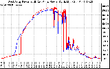 Solar PV/Inverter Performance Photovoltaic Panel Power Output