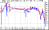 Solar PV/Inverter Performance Photovoltaic Panel Voltage Output