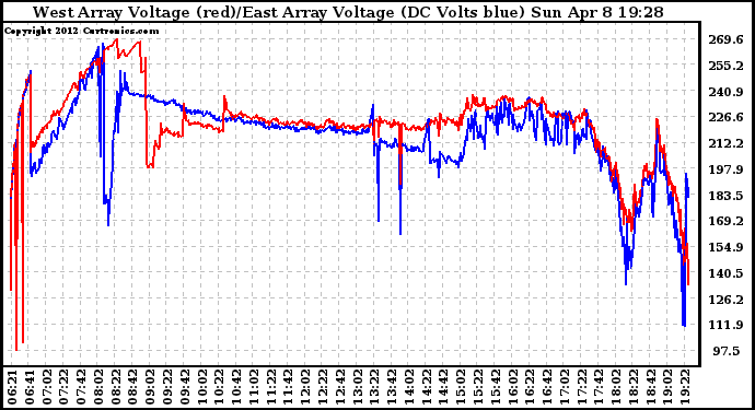 Solar PV/Inverter Performance Photovoltaic Panel Voltage Output