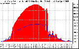 Solar PV/Inverter Performance East Array Power Output & Solar Radiation