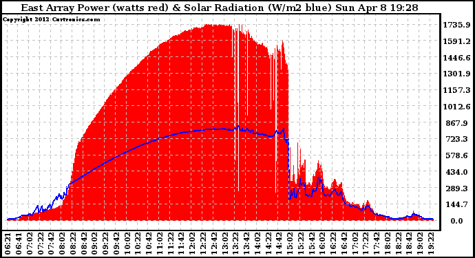 Solar PV/Inverter Performance East Array Power Output & Solar Radiation