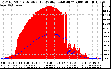 Solar PV/Inverter Performance East Array Power Output & Effective Solar Radiation