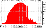 Solar PV/Inverter Performance East Array Actual & Average Power Output