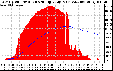 Solar PV/Inverter Performance East Array Actual & Running Average Power Output