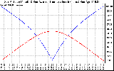 Solar PV/Inverter Performance Sun Altitude Angle & Azimuth Angle