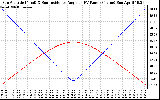 Solar PV/Inverter Performance Sun Altitude Angle & Sun Incidence Angle on PV Panels