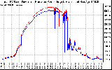 Solar PV/Inverter Performance PV Panel Power Output & Inverter Power Output