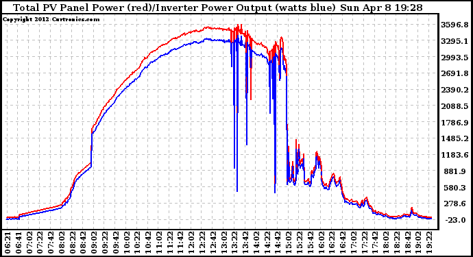 Solar PV/Inverter Performance PV Panel Power Output & Inverter Power Output