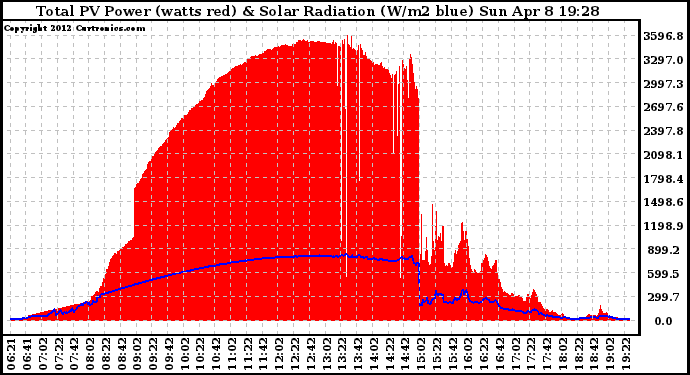 Solar PV/Inverter Performance Total PV Panel Power Output & Solar Radiation