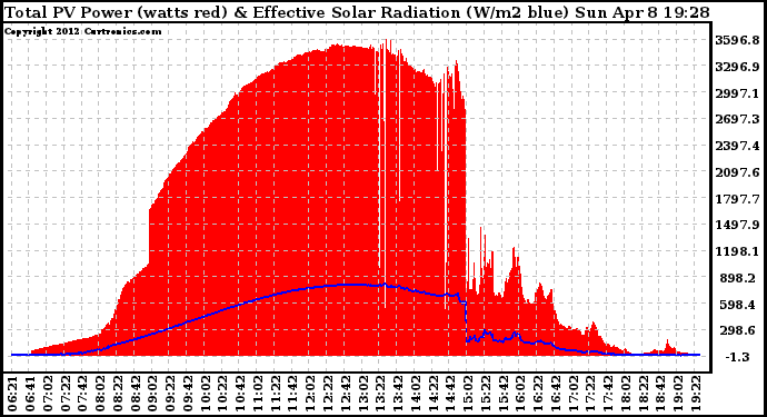 Solar PV/Inverter Performance Total PV Panel Power Output & Effective Solar Radiation