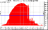 Solar PV/Inverter Performance Total PV Panel Power Output