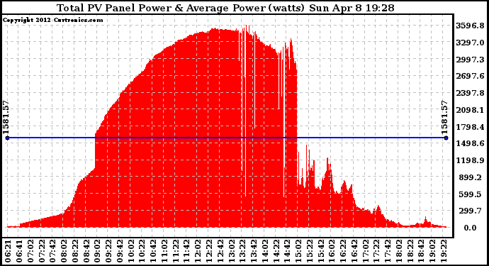 Solar PV/Inverter Performance Total PV Panel Power Output