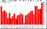 Solar PV/Inverter Performance Weekly Solar Energy Production