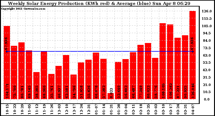 Solar PV/Inverter Performance Weekly Solar Energy Production