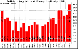 Solar PV/Inverter Performance Weekly Solar Energy Production Value