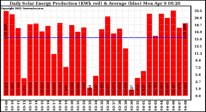 Solar PV/Inverter Performance Daily Solar Energy Production