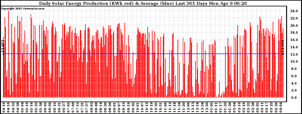 Solar PV/Inverter Performance Daily Solar Energy Production Last 365 Days