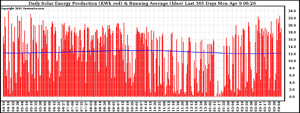 Solar PV/Inverter Performance Daily Solar Energy Production Running Average Last 365 Days