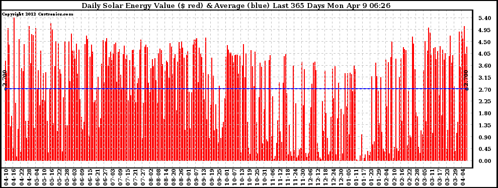 Solar PV/Inverter Performance Daily Solar Energy Production Value Last 365 Days