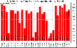 Solar PV/Inverter Performance Daily Solar Energy Production Value