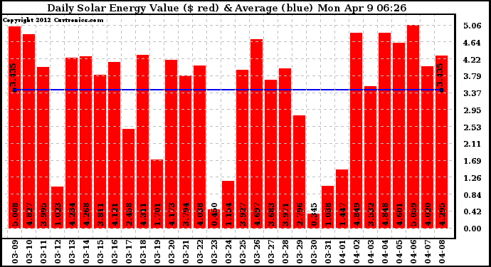 Solar PV/Inverter Performance Daily Solar Energy Production Value