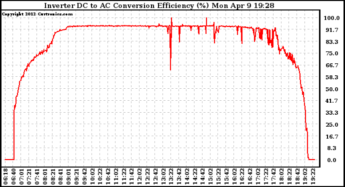 Solar PV/Inverter Performance Inverter DC to AC Conversion Efficiency